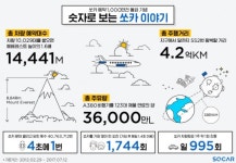 쏘카 카셰어링 최초 누적 예약 1000만건 돌파
