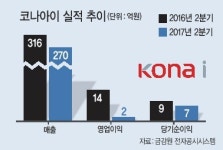 실적훈풍 다날 웃고…실적정체 코나아이 울고