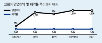 (주)프레델 코웨이 포천공장 | 코웨이, 시장신뢰 회복 순항중