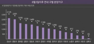 불안ㆍ기대 교차하는 분양시장…하반기 서울 1만6200가구 공급