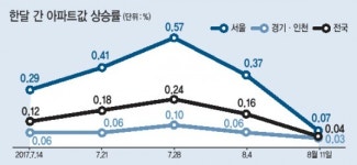 8·2대책 직격탄…서울 재건축 7개월만에 하락세