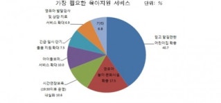 서울시 국공립어린이집 걸어서 평균 9분거리에 1곳