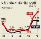 노원구 실수요자들 ‘부글부글’