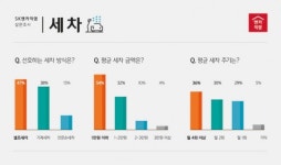 운전자 10명 중 약 5명 “셀프 세차 즐긴다”