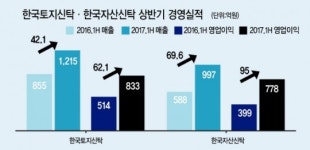[건설사 상반기 실적 결산] 신탁수주 늘리고 몸집 부풀리고…한토신·한자신만 ‘쑥쑥’