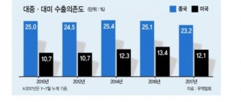 [통상전쟁 스타트] 한미 FTA 재협상·G2 무역전쟁…멍드는 한국 수출