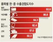 [한중수교 25주년] 25년간 무역규모 33배 급증…국제무대 최대 경쟁국 부상