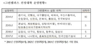 환경공단, 그린캠퍼스 대학생 친환경 캠프 운영