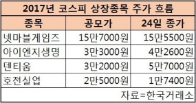 ‘우여곡절’ 코스피 새내기주…뒤늦은 ‘잭팟’