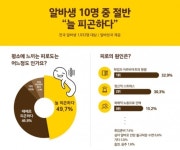 “피곤해…” 알바생 건강에 적신호…절반이 학업-알바병행ㆍ정신적 스트레스에 만성피로