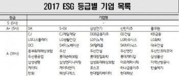 SKㆍS-Oil 등 5개사…환경ㆍ사회ㆍ지배구조 A+등급 획득