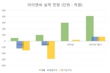스마트그리드 기대감에 누리텔레콤ㆍ아이앤씨 3분기 전망 ‘맑음’