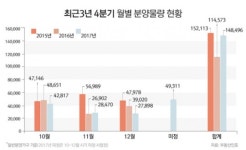 4분기 15만 가구 분양…“상한제 적용 관건”