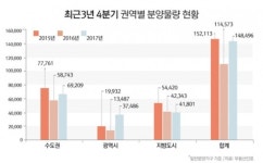 4분기 15만 가구 분양…“상한제 적용 관건”