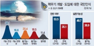 인사난맥·북핵 무력감…文대통령 지지율 66.8%