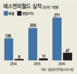 [IPO돋보기] 화장품업체 에스엔피월드, 코스닥 입성