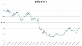 한미약품 사태 1년, 제약주 랠리에… ‘44.21%↑’ 한미약품은 ‘회생 중’