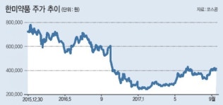 제약주 랠리 재개…한미약품은‘회생 중’