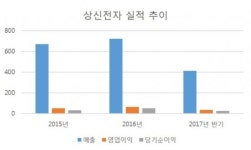 [IPO돋보기] EMI 필터 만드는 상신전자 코스닥行