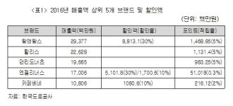 고속道 휴게소 ‘짠물 할인’ 던킨도너츠ㆍ엔젤리너스 퇴출될 수도