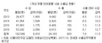 [2017 국감]애완견 사료도 ‘무역적자’