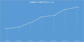 코스피 강세장에 간만에 ‘웃는’ 삼성물산