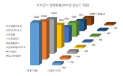 국내 단체급식 시장 포화…해외서 ‘새 식판’ 찾는다