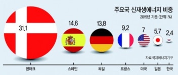 ‘탈원전’ 못박은 文…대안 신재생에너지 보급 현실은 ‘걸음마’