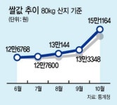 풍년쌀상회자판기 | ‘풍년의 역설’은 가라…올 수확기 쌀값 15년만에 ‘고고’
