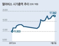 컴투스 뛰어넘고 코스닥 게임 대장주된 펄어비스