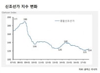 ‘내년엔 뛰자’…조선업계 바닥 지났다