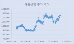 PTAㆍ지배구조 개선에 웃는 ‘태광산업’…“성장동력은 글쎄”