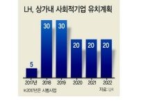 사회적기업 유디코 | 5년간 임대주택 상가에 사회적기업 120개