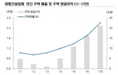 한국건설지원단주 | 아파트의 힘!...빅6 건설사, 단군이래 최대 영업이익
