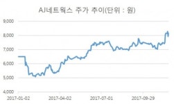 ‘사업전망 맑음’…‘주가’도 ‘회사채’도 환호하는 AJ네트웍스