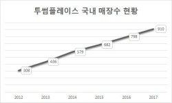 잘 키운 ‘투썸’, 열 브랜드 제쳤다