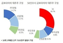 채권단, 금호타이어 SK에 팔면 손익계산서는...
