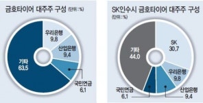 금호타이어, SK에 팔면 땡처리?…채권단 손익 저울질
