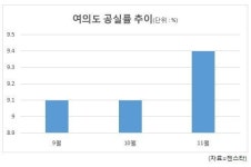 속 비어 가는 여의도…공실, 공실, 또 공실