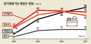 “재방문율 높여라”…‘빅4’ 한식뷔페 생존전략 2라운드