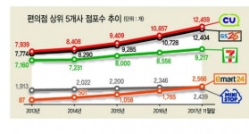 ‘점포수=수익’ 편의점 영토확장…불붙은 순위 쟁탈전