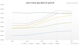 이케아ㆍ스타필드 업은 삼송지구…평균 아파트값 ‘고양시 최고’