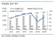 주가 반토막 난 ‘호전실업’…“내년 튀어오를 것”