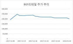 최저임금 직격탄...편의점주 주가ㆍ실적전망 모두 ‘비실’