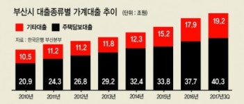 부산 집값 ‘3중고’ 역풍에 거품 꺼지나