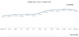 ‘화학 대장주’ LG화학, 올해 시총 30조 돌파하나