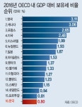 [보유세 개편 향방] 한국 부동산 보유세 GDP비율 0.8%…OECD 평균보다 낮아