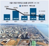 강북권 3구 ‘한강라인’ 형성되나
