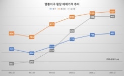 인천공항 제2터미널 효과?...들뜬 영종도 주택시장