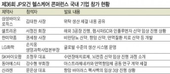 한국 제약바이오, 글로벌 최대 IR무대 ‘한자리’ 꿰차다